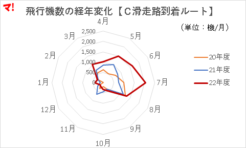 飛行機数の経年変化【C滑走路到着ルート】