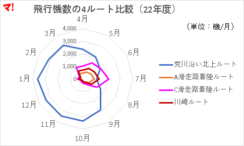 飛行機数の4ルート比較(22年度)