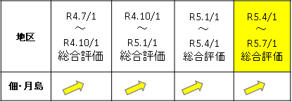 佃・月島の総合評価（変動率）