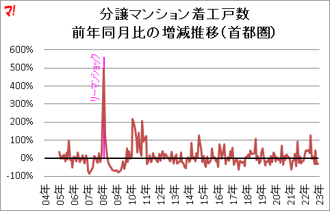分譲マンション着工戸数 前年同月比の増減推移(首都圏)