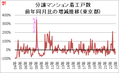 分譲マンション着工戸数 前年同月比の増減推移(東京都)