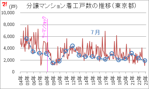 分譲マンション着工戸数の推移(東京都)