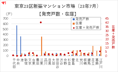 東京23区新築マンション市場（23年7月）【発売戸数・在庫】
