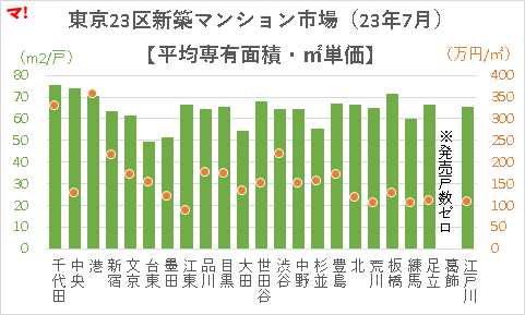 東京23区新築マンション市場（23年7月）【平均専有面積・㎡単価】