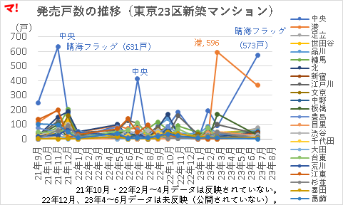 発売戸数の推移（東京23区新築マンション）