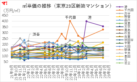 ㎡単価の推移（東京23区新築マンション）