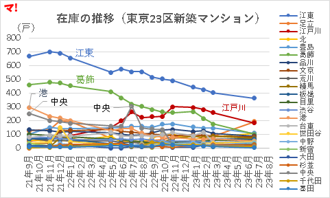 在庫の推移（東京23区新築マンション）