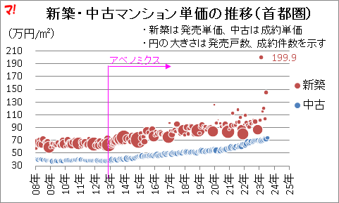 新築・中古マンション単価の推移(首都圏)