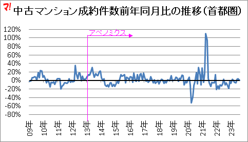 中古マンション成約件数前年同月比の推移(首都圏)