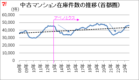 中古マンション在庫件数の推移(首都圏)