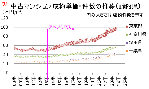 中古マンション成約単価・件数の推移(1都3県)