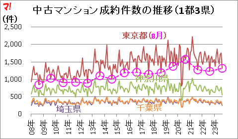 中古マンション成約件数の推移(1都3県)