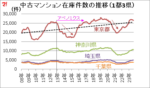 中古マンション在庫件数の推移(1都3県)
