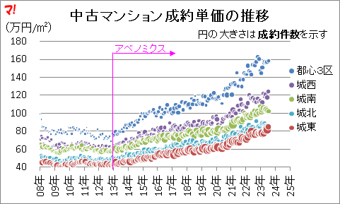 中古マンション成約単価の推移