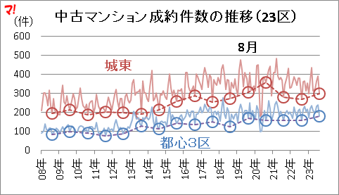 中古マンション成約件数の推移(23区)