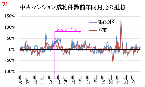 中古マンション成約件数前年同月比の推移