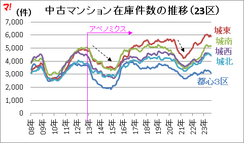 中古マンション在庫件数の推移(23区)