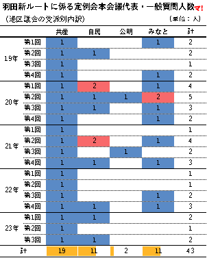 羽田新ルートに係る定例会本会議代表・一般質問人数