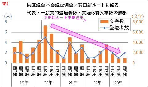 港区議会 本会議定例会/羽田新ルートに係る 代表・一般質問登壇者数・質疑応答文字数の推移