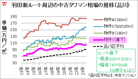 羽田新ルート周辺の中古タワマン相場の推移（品川）
