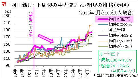 羽田新ルート周辺の中古タワマン相場の推移（港区）（2013年5月を100とした場合）