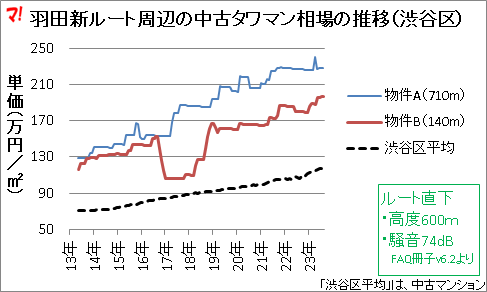 羽田新ルート周辺の中古タワマン相場の推移（渋谷区）