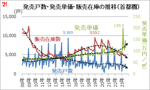 発売戸数・発売単価・販売在庫の推移(首都圏)