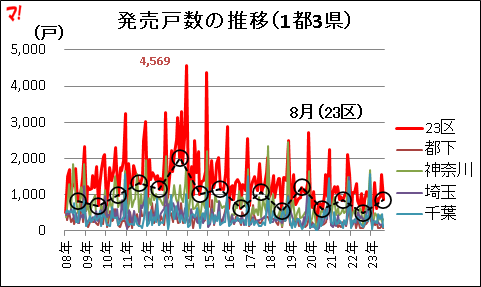 発売戸数の推移(1都3県)