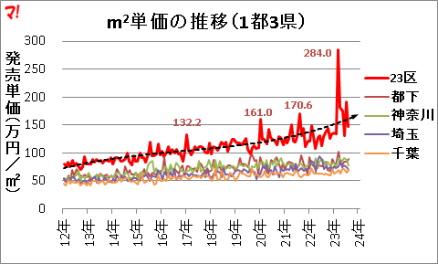 m2単価の推移(1都3県)