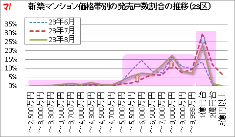 新築マンション価格帯別の発売戸数割合の推移(23区)