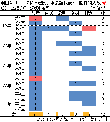 羽田新ルートに係る定例会本会議代表・一般質問人数 （品川区議会の党派別内訳）