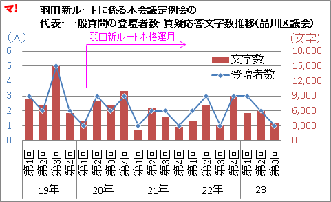 羽田新ルートに係る本会議定例会の 代表・一般質問の登壇者数・質疑応答文字数推移（品川区議会）