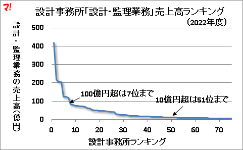 設計事務所「設計・監理業務」売上高ランキング