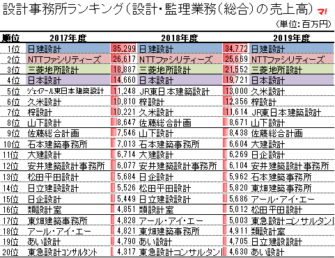 設計事務所ランキング（設計・監理業務（総合）の売上高）2017-2019