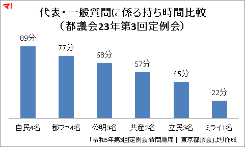 代表・一般質問に係る持ち時間比較 （都議会23年第3回定例会）