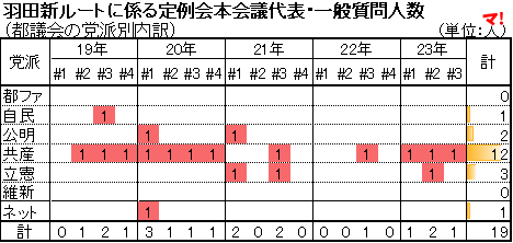 羽田新ルートに係る定例会本会議代表・一般質問人数 （都議会の党派別内訳）