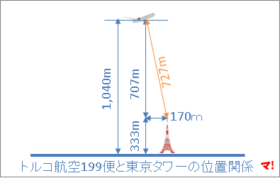 トルコ航空199便と東京タワーの位置関係