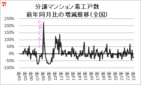 分譲マンション着工戸数 前年同月比の増減推移(全国)