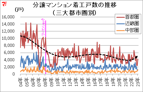 分譲マンション着工戸数の推移 (三大都市圏別)