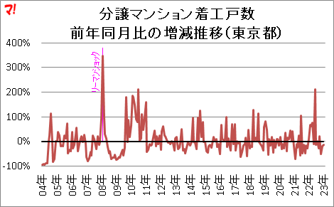 分譲マンション着工戸数 前年同月比の増減推移(東京都)