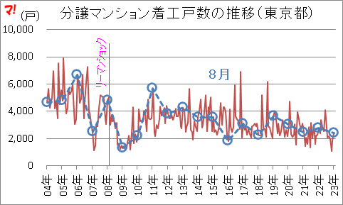 分譲マンション着工戸数の推移(東京都)