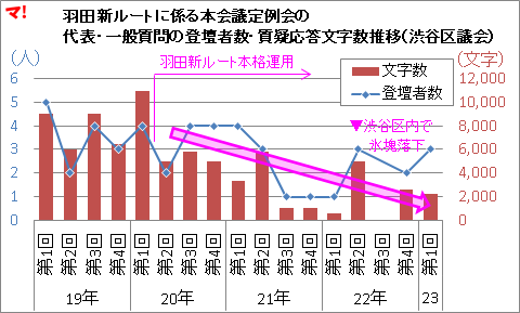 羽田新ルートに係る本会議定例会の 代表・一般質問の登壇者数・質疑応答文字数推移（渋谷区議会）