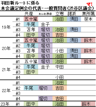 羽田新ルートに係る 本会議定例会の代表・一般質問者（渋谷区議会）
