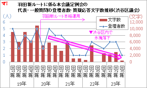 羽田新ルートに係る本会議定例会の 代表・一般質問の登壇者数・質疑応答文字数推移（渋谷区議会）
