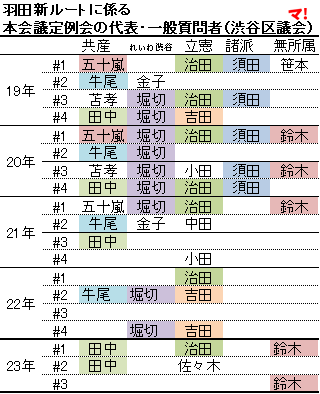 羽田新ルートに係る 本会議定例会の代表・一般質問者（渋谷区議会）