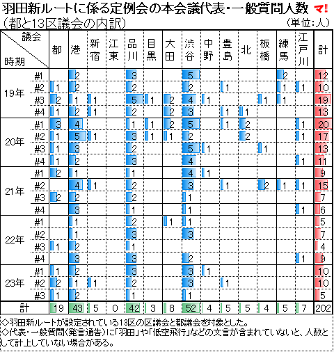 羽田新ルートに係る定例会の本会議代表・一般質問人数 (都と13区議会の内訳)