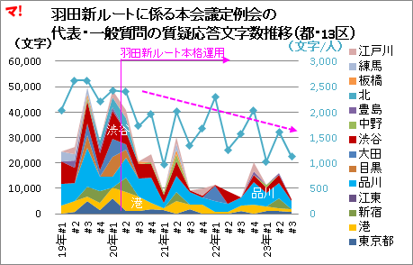 羽田新ルートに係る本会議定例会の 代表・一般質問の質疑応答文字数推移(都・13区)