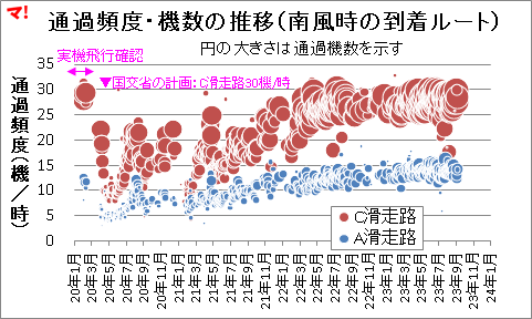 通過頻度・機数の推移（南風時の到着ルート）