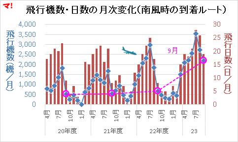 飛行機数・日数の月次変化（南風時の到着ルート）
