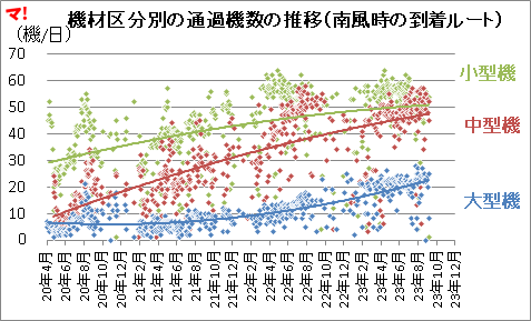 機材区分別の通過機数の推移（南風時の到着ルート）